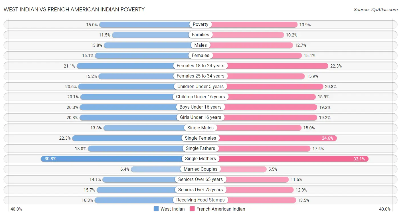 West Indian vs French American Indian Poverty