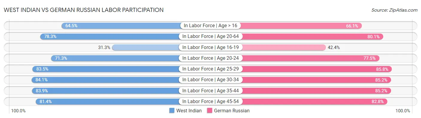 West Indian vs German Russian Labor Participation