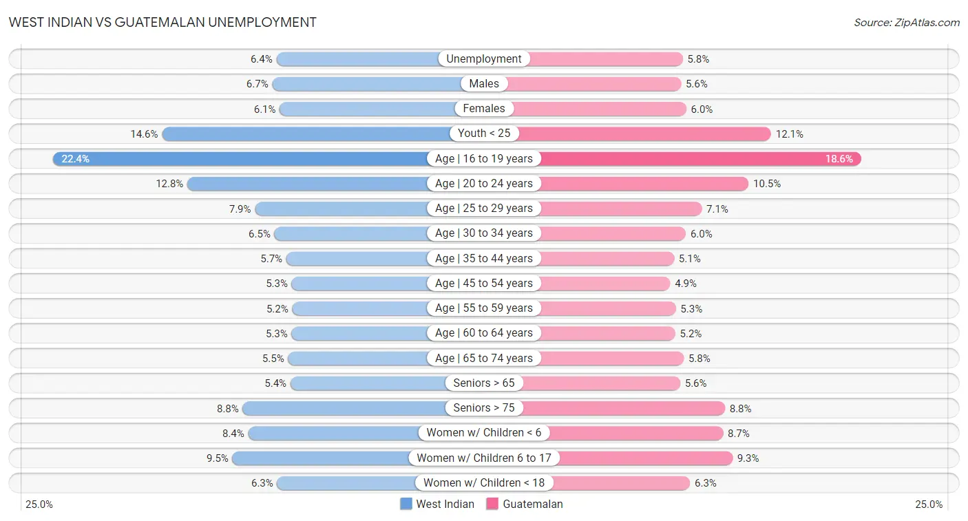 West Indian vs Guatemalan Unemployment