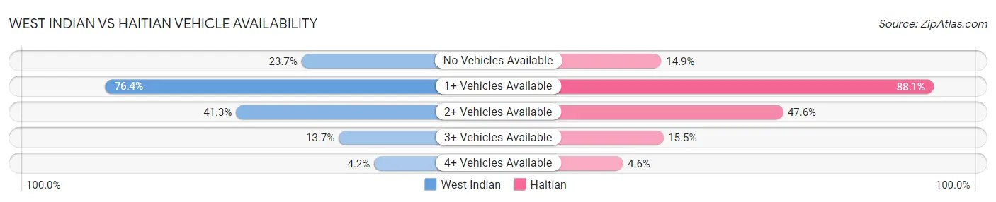 West Indian vs Haitian Vehicle Availability