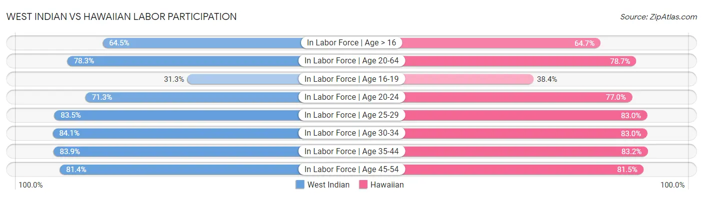 West Indian vs Hawaiian Labor Participation