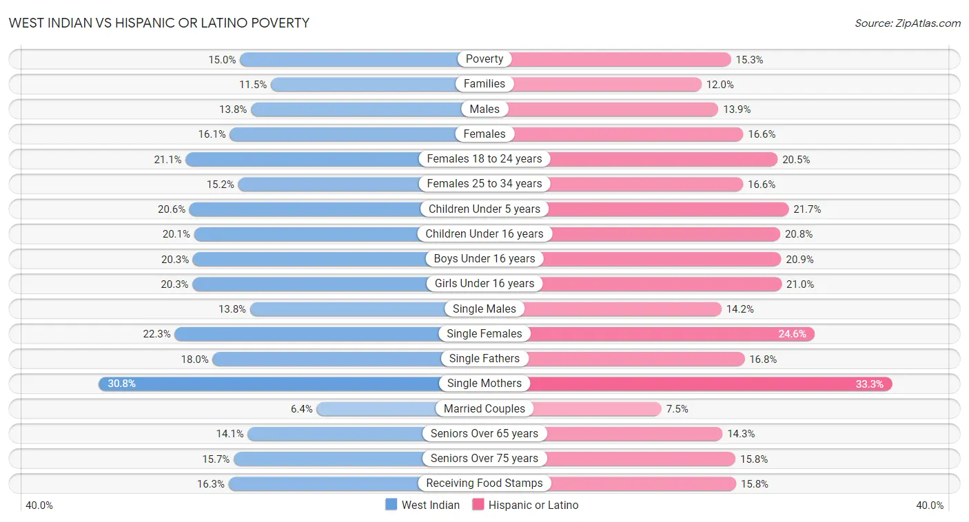 West Indian vs Hispanic or Latino Poverty