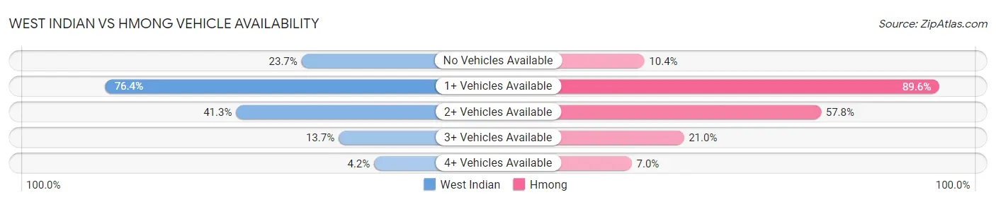 West Indian vs Hmong Vehicle Availability