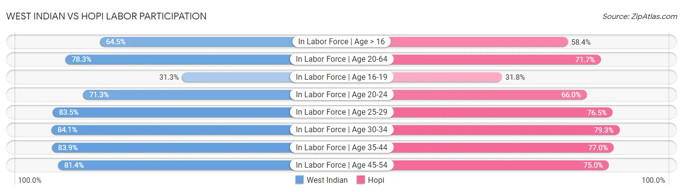 West Indian vs Hopi Labor Participation