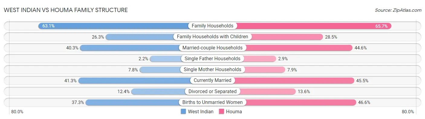 West Indian vs Houma Family Structure