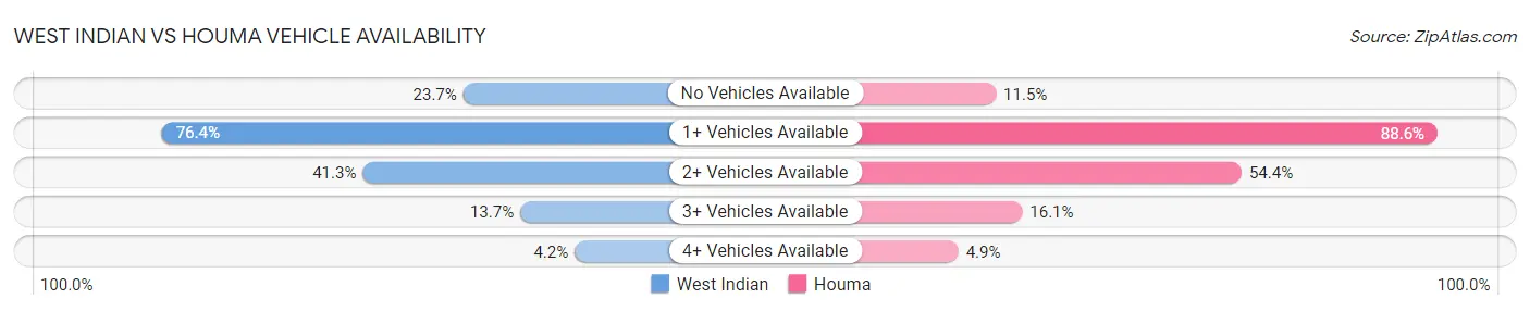 West Indian vs Houma Vehicle Availability