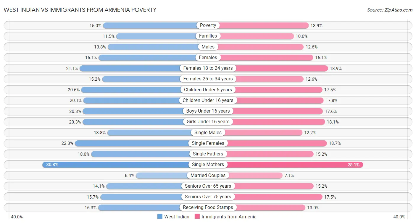West Indian vs Immigrants from Armenia Poverty