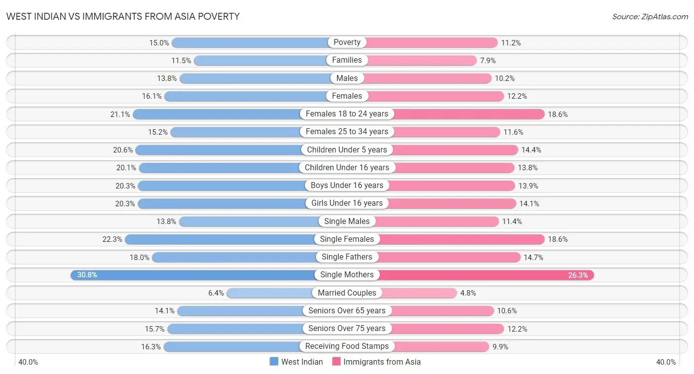 West Indian vs Immigrants from Asia Poverty
