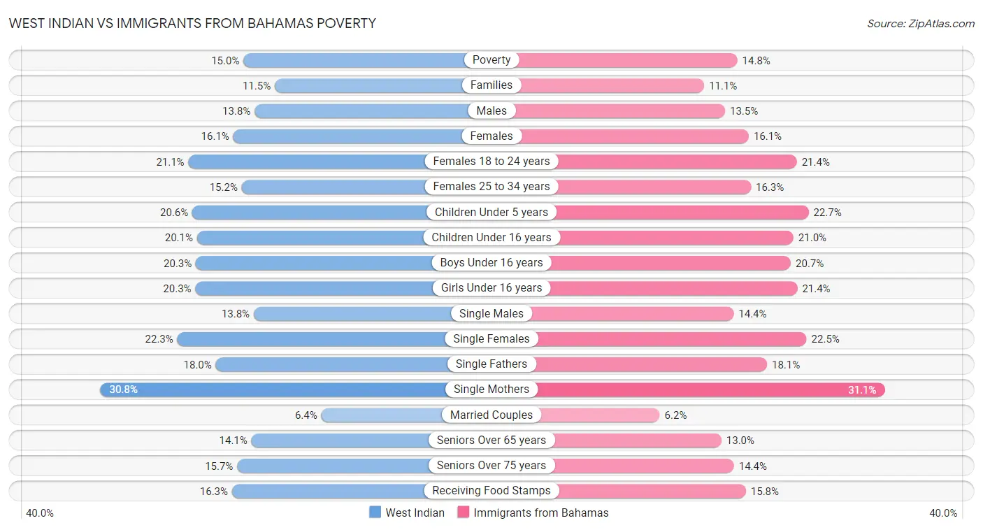 West Indian vs Immigrants from Bahamas Poverty
