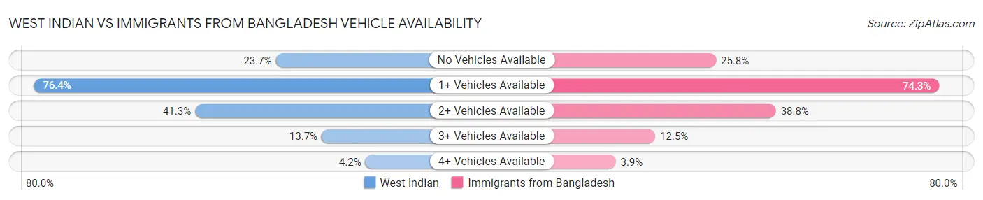 West Indian vs Immigrants from Bangladesh Vehicle Availability