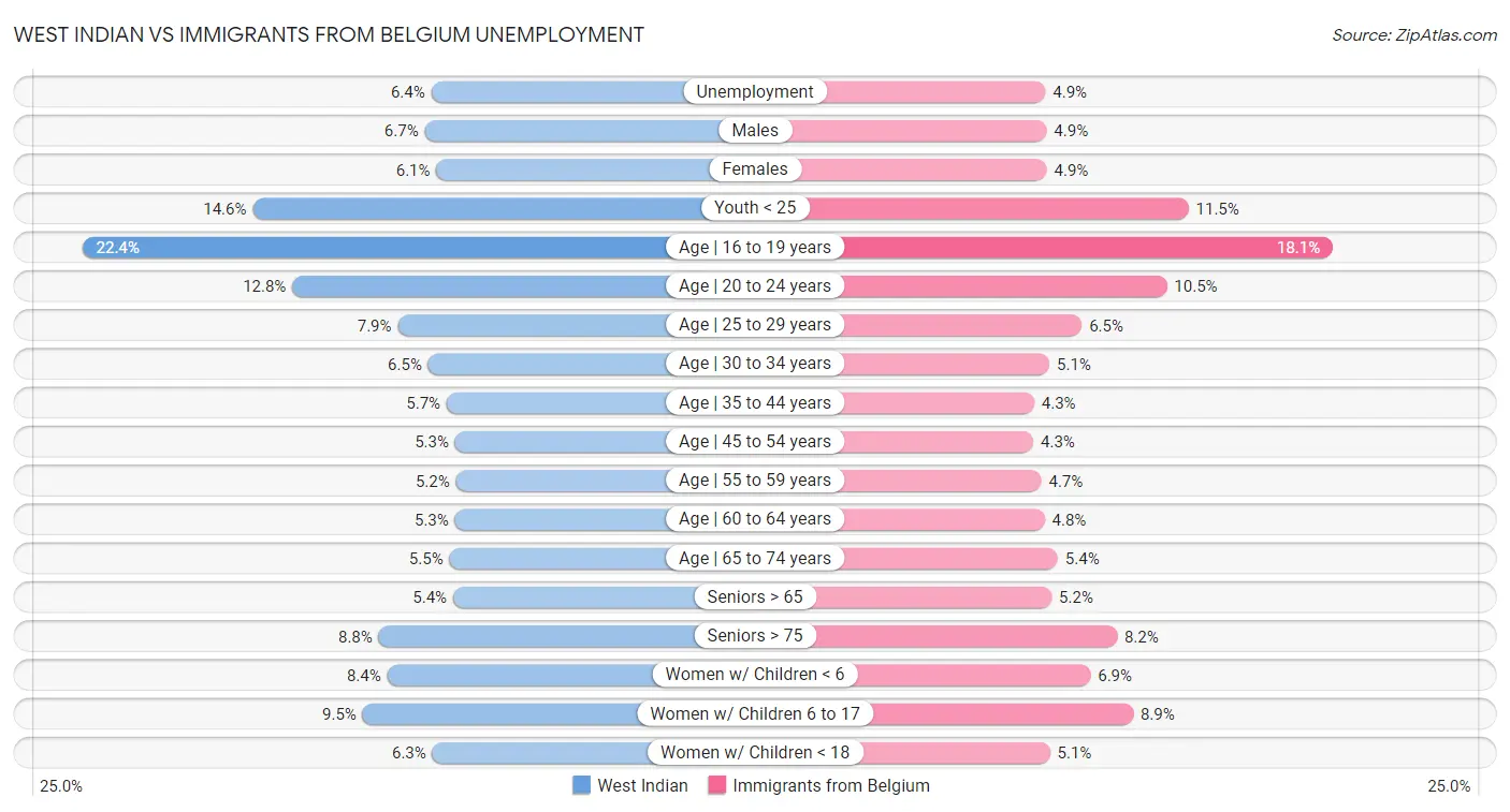 West Indian vs Immigrants from Belgium Unemployment