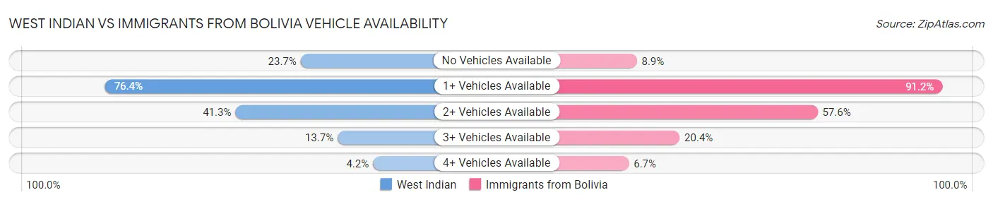 West Indian vs Immigrants from Bolivia Vehicle Availability