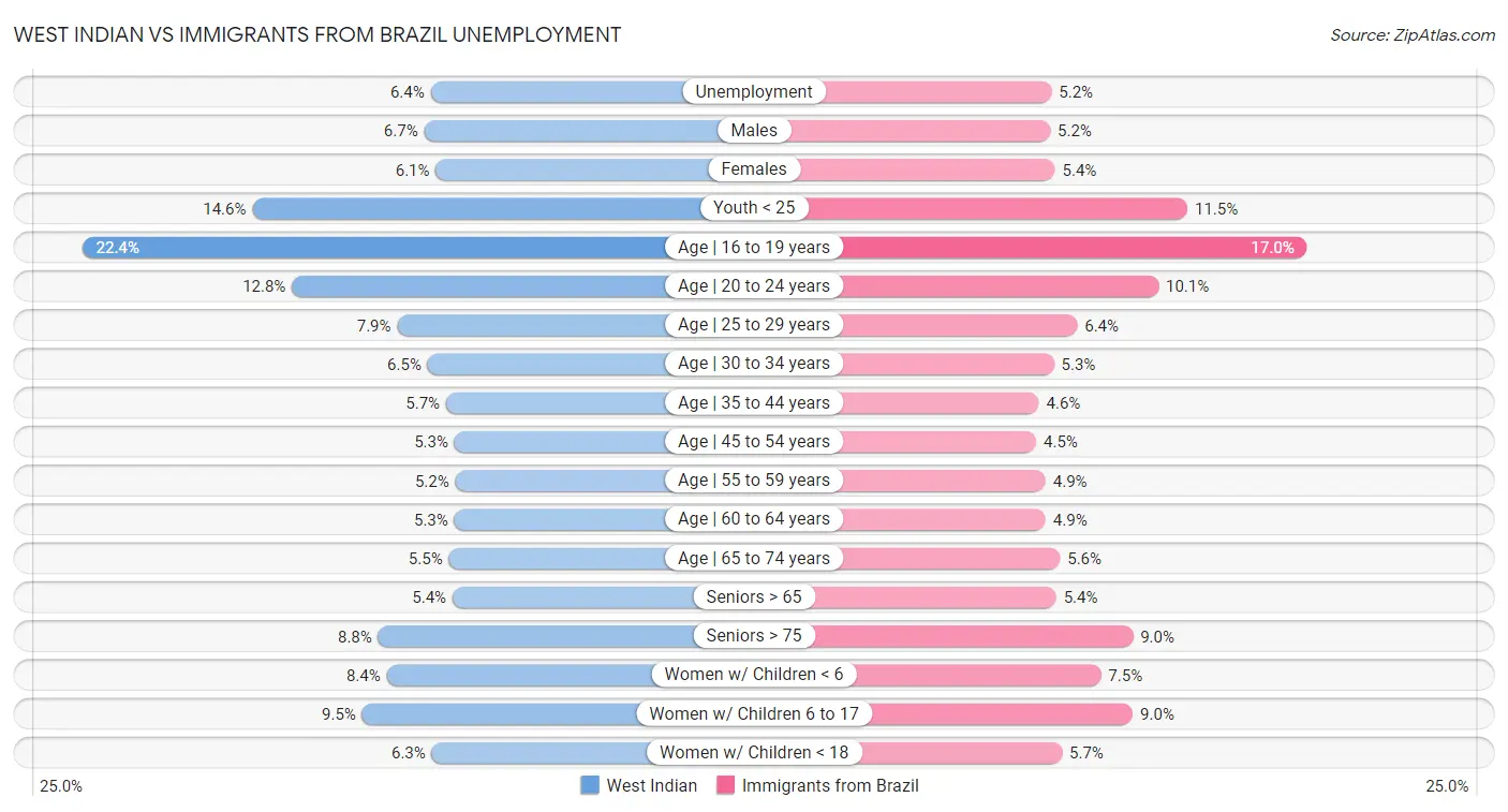 West Indian vs Immigrants from Brazil Unemployment