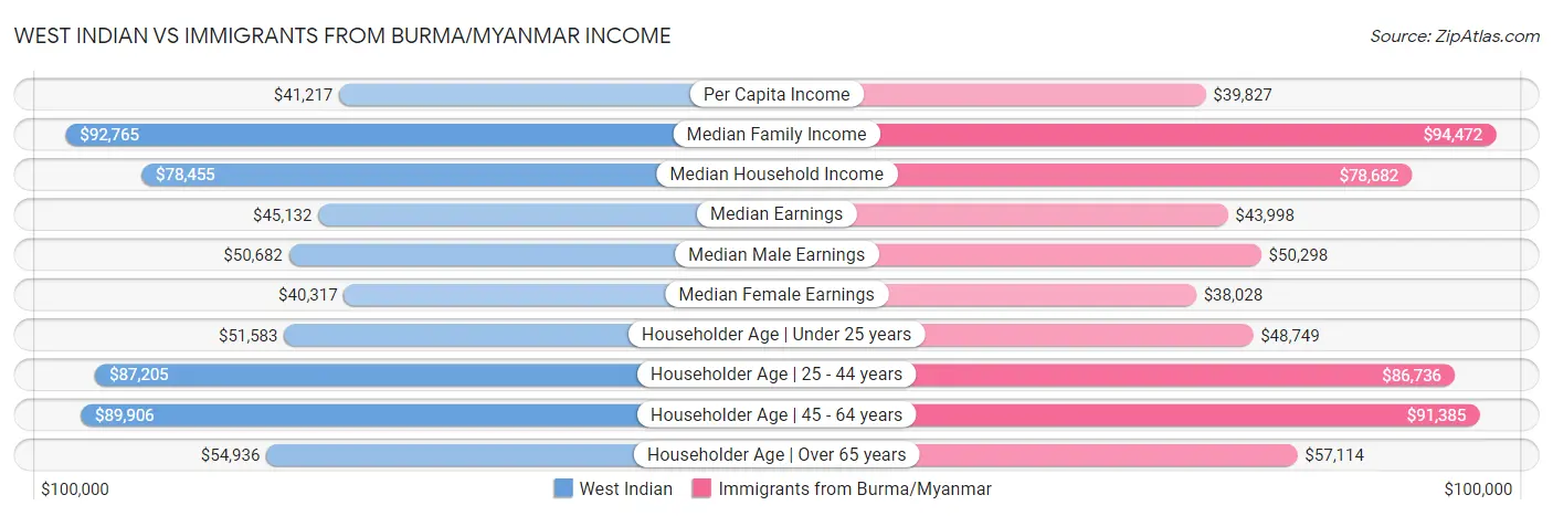 West Indian vs Immigrants from Burma/Myanmar Income