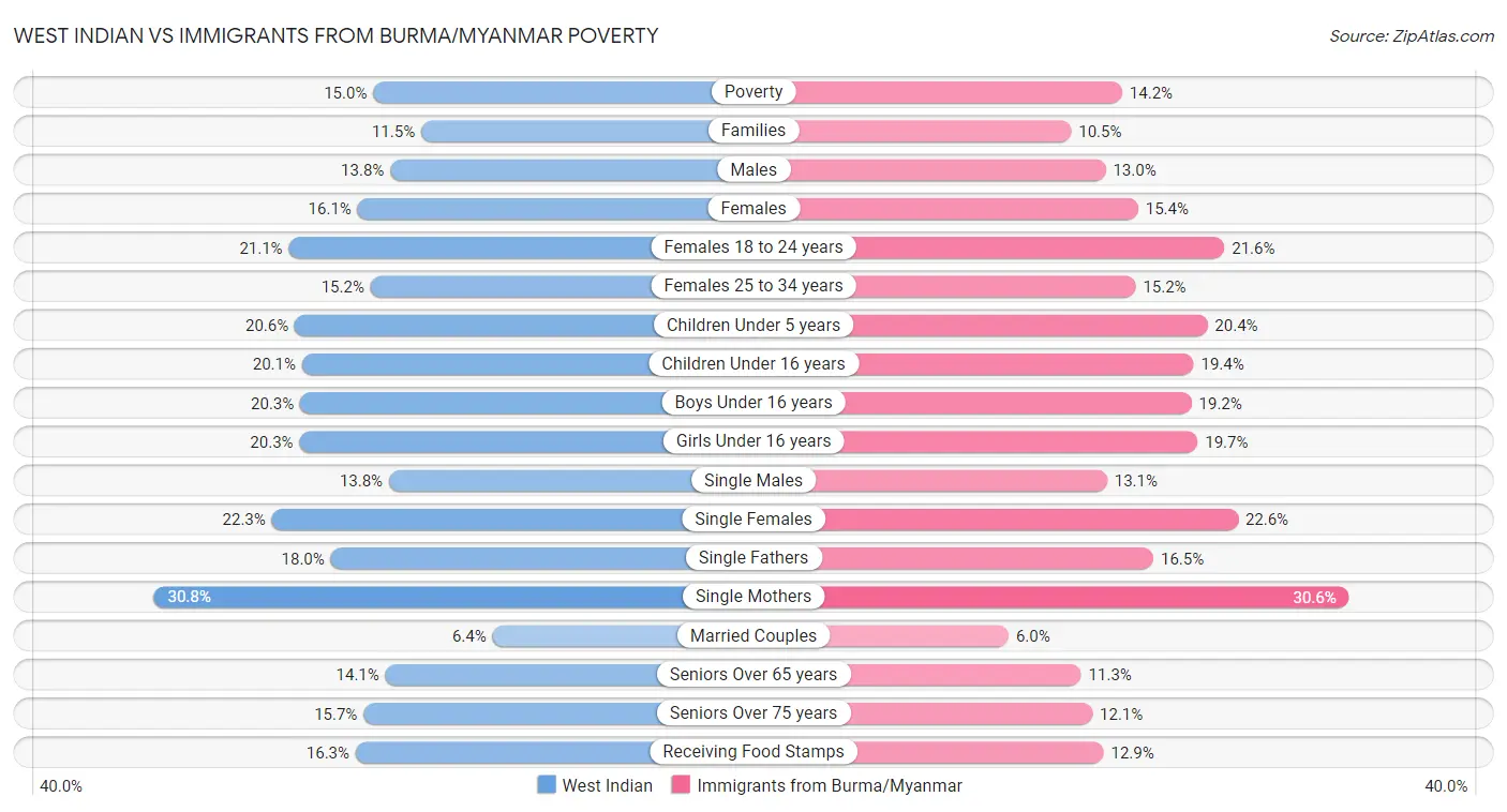 West Indian vs Immigrants from Burma/Myanmar Poverty