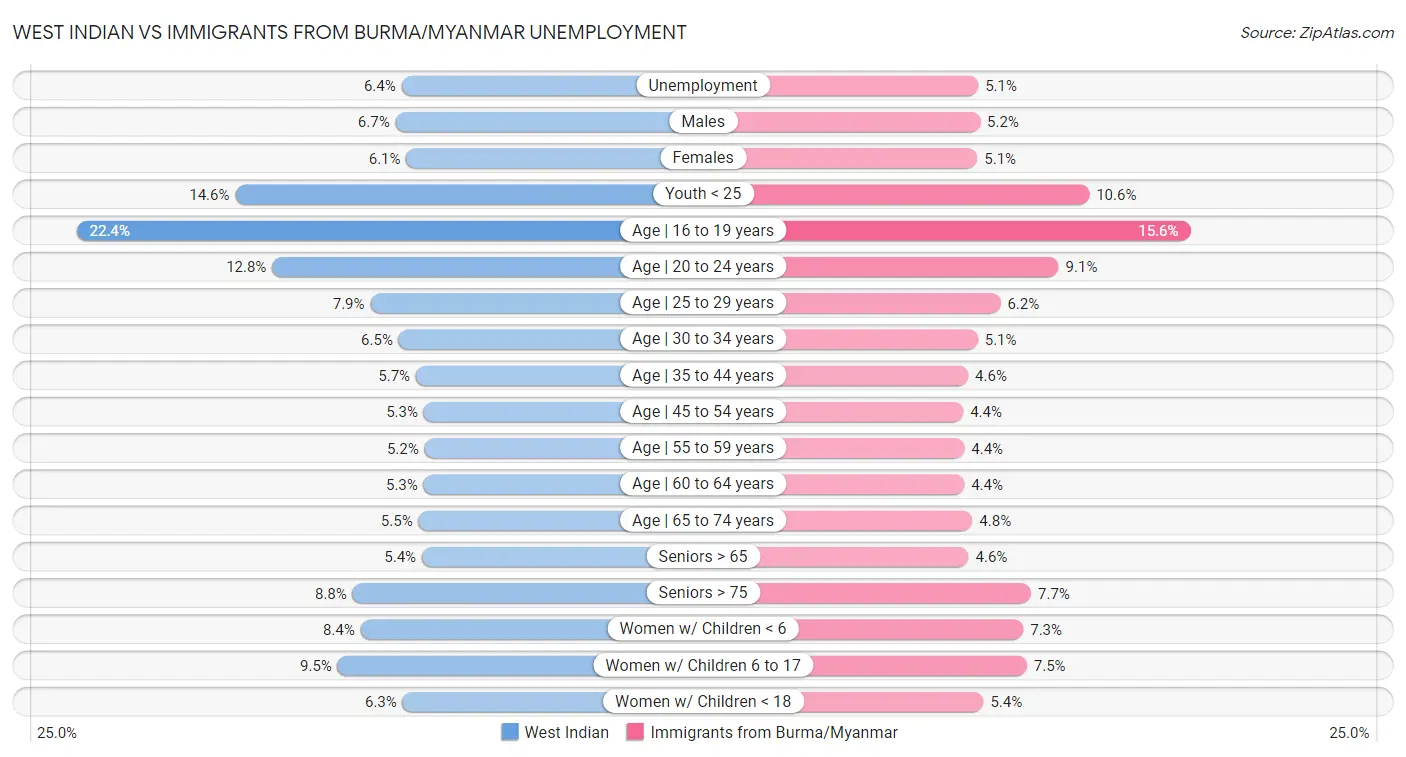 West Indian vs Immigrants from Burma/Myanmar Unemployment