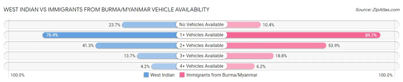 West Indian vs Immigrants from Burma/Myanmar Vehicle Availability