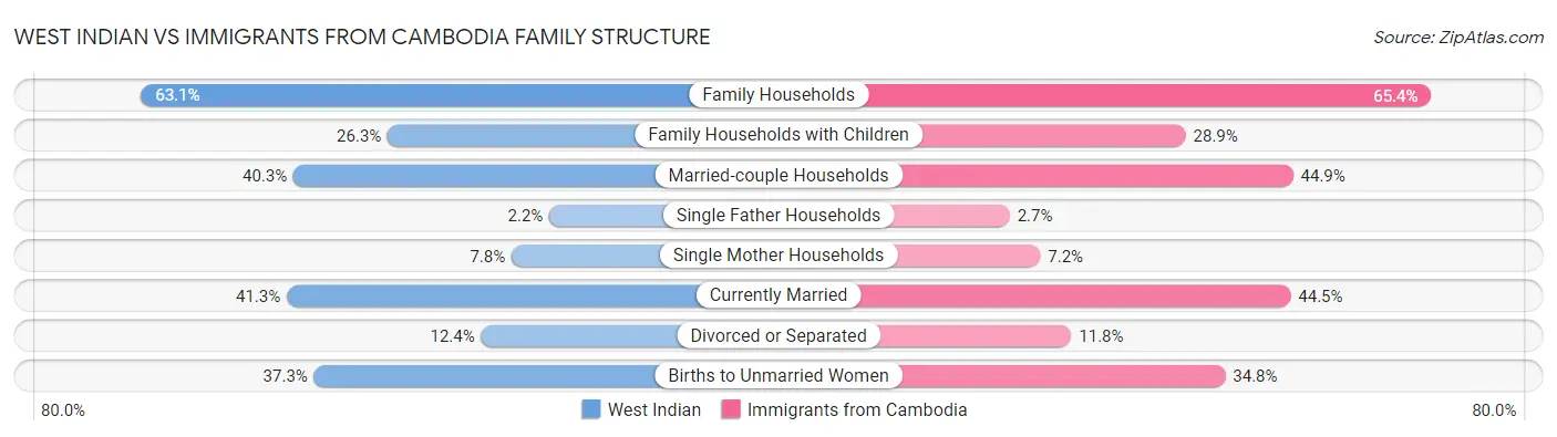 West Indian vs Immigrants from Cambodia Family Structure