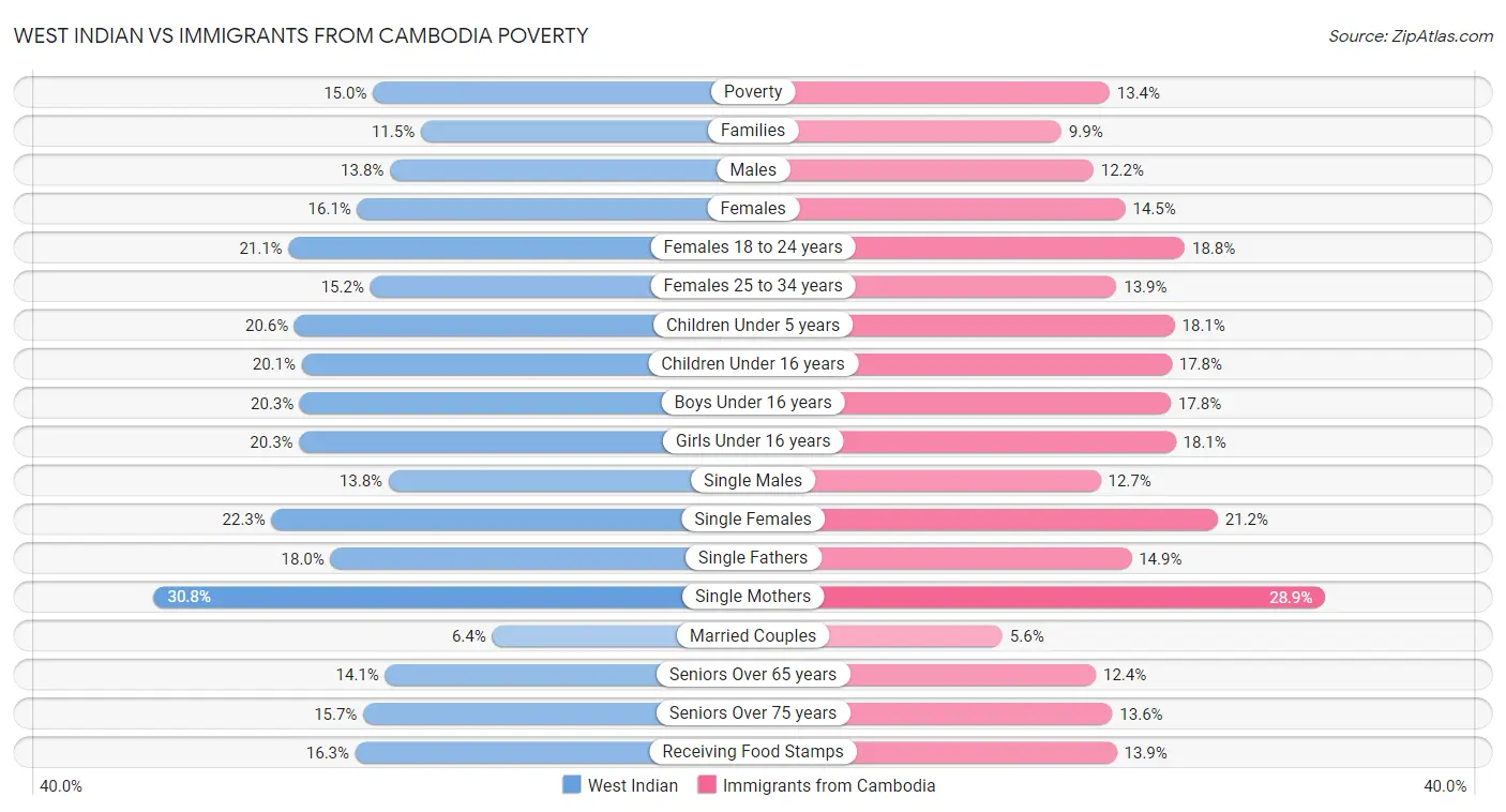 West Indian vs Immigrants from Cambodia Poverty