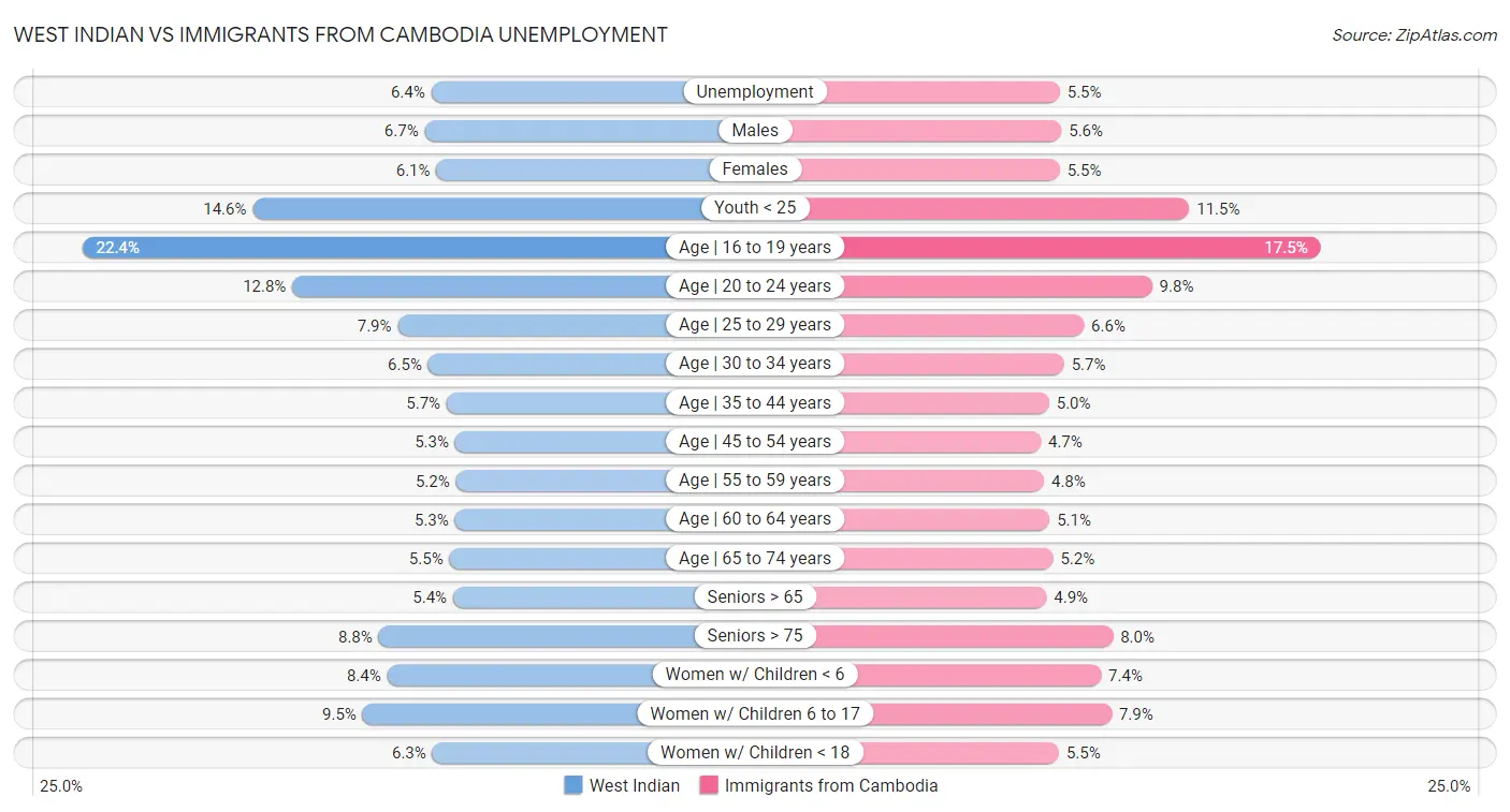 West Indian vs Immigrants from Cambodia Unemployment