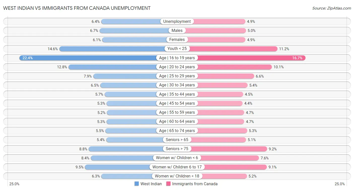 West Indian vs Immigrants from Canada Unemployment