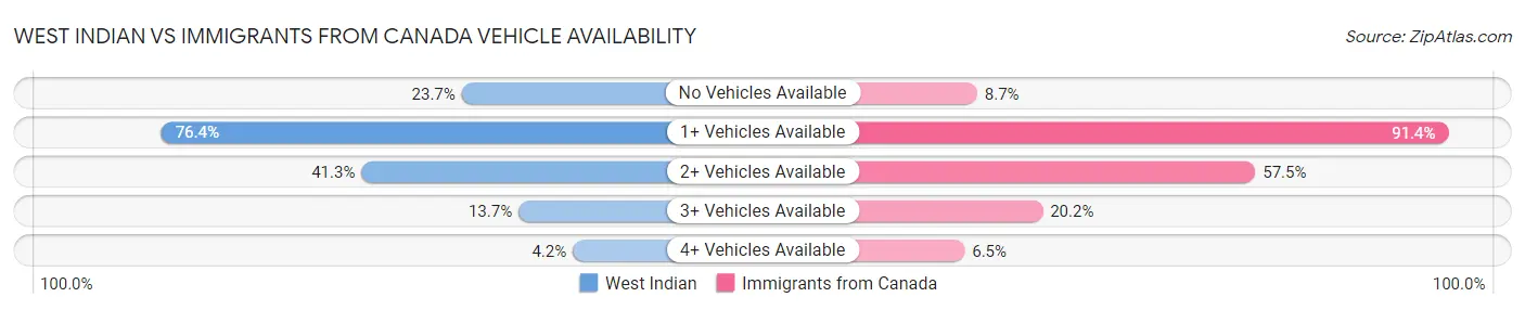 West Indian vs Immigrants from Canada Vehicle Availability