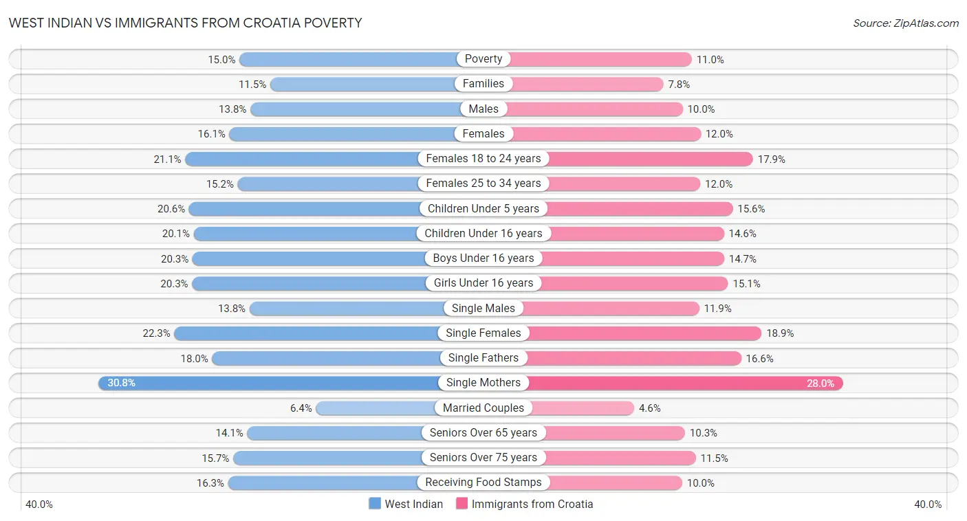 West Indian vs Immigrants from Croatia Poverty
