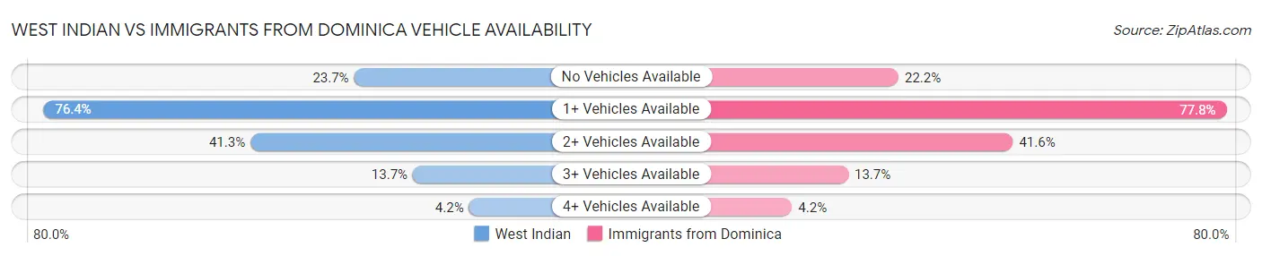 West Indian vs Immigrants from Dominica Vehicle Availability
