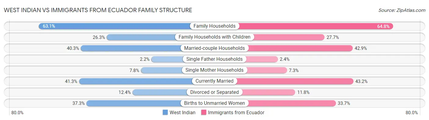 West Indian vs Immigrants from Ecuador Family Structure