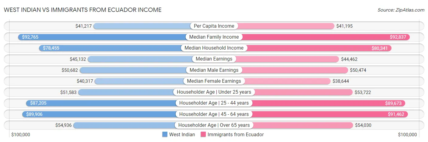 West Indian vs Immigrants from Ecuador Income
