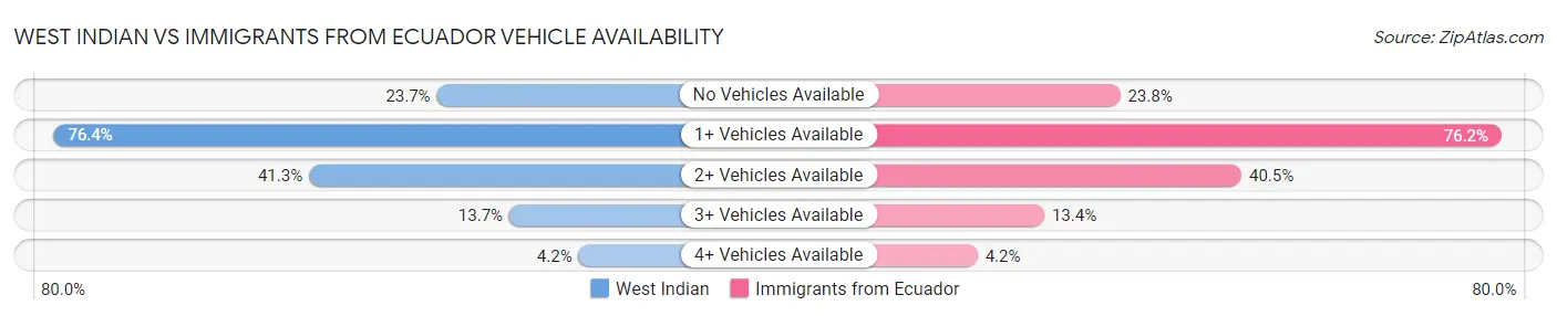West Indian vs Immigrants from Ecuador Vehicle Availability