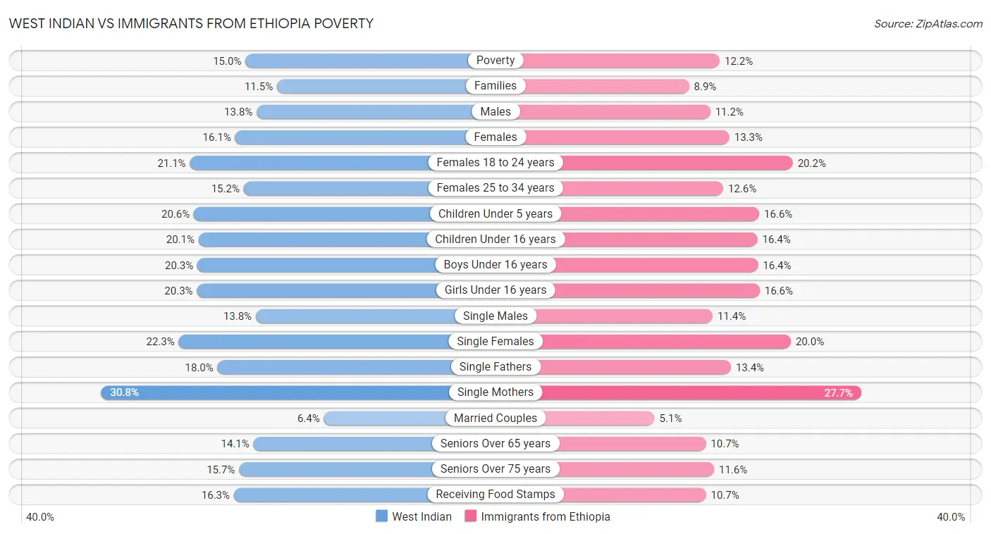 West Indian vs Immigrants from Ethiopia Poverty