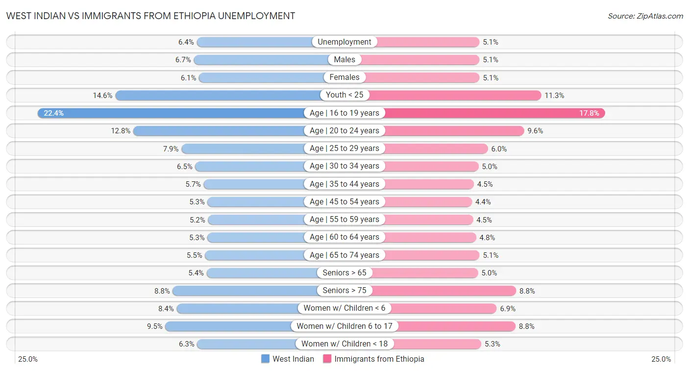 West Indian vs Immigrants from Ethiopia Unemployment