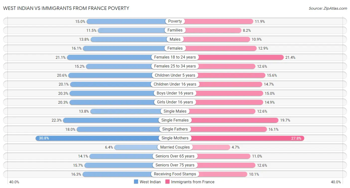 West Indian vs Immigrants from France Poverty