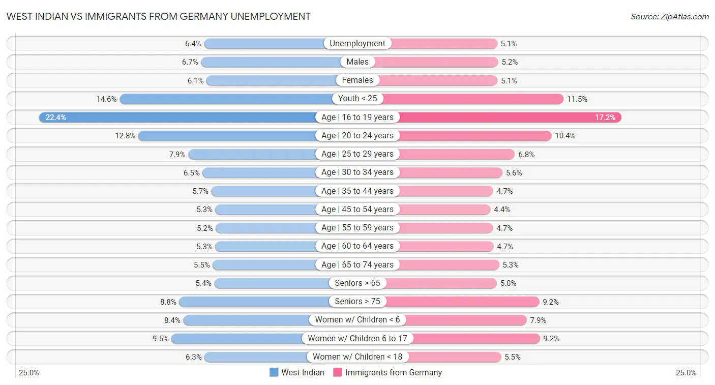 West Indian vs Immigrants from Germany Unemployment