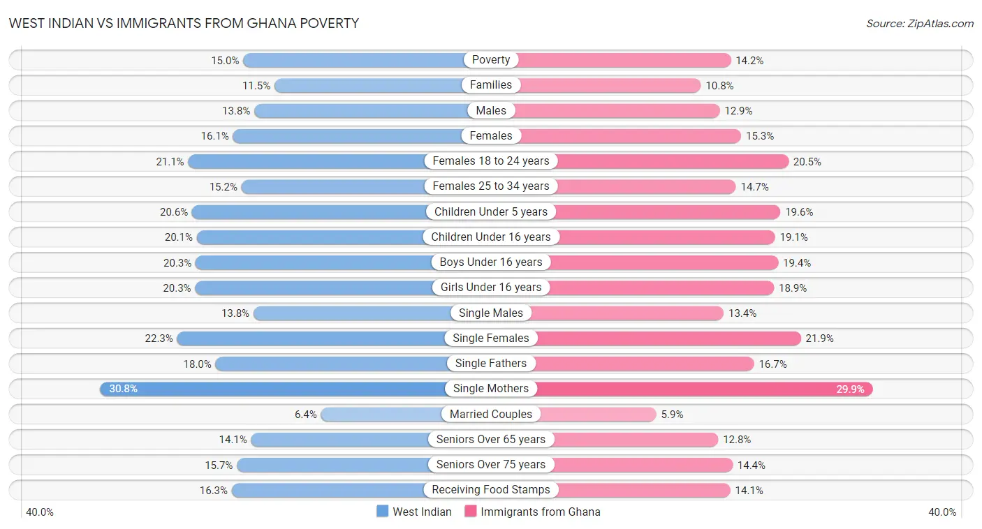 West Indian vs Immigrants from Ghana Poverty