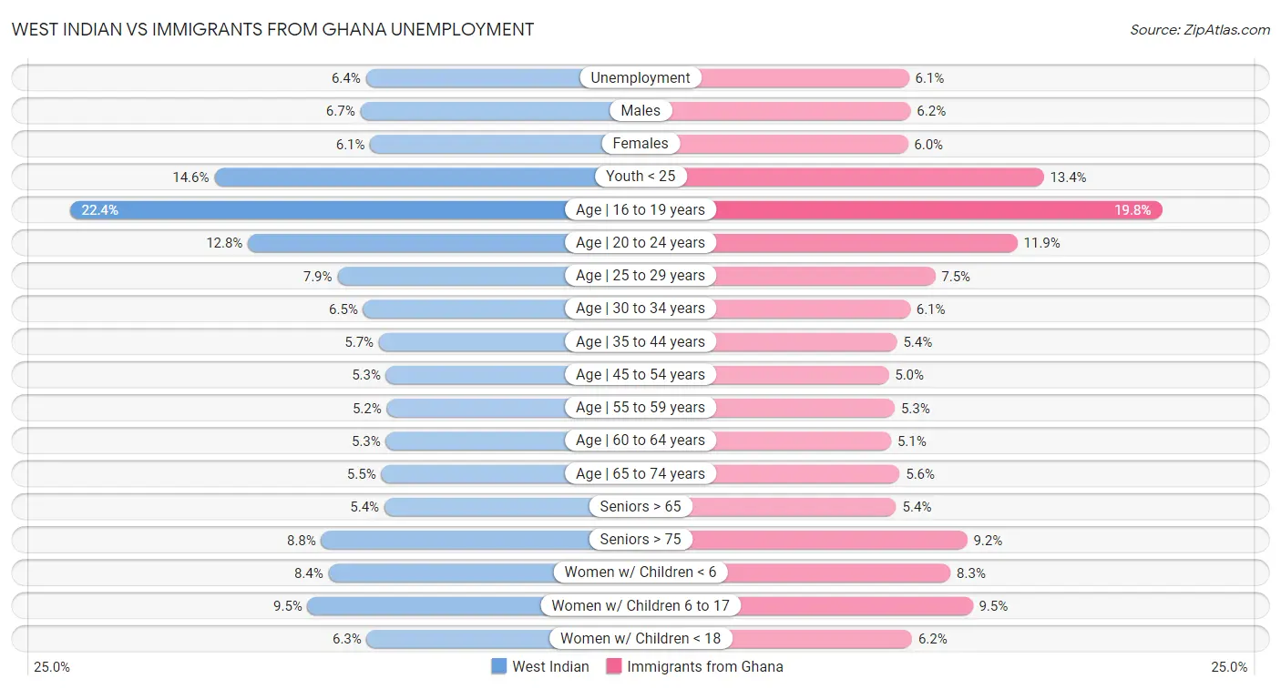 West Indian vs Immigrants from Ghana Unemployment