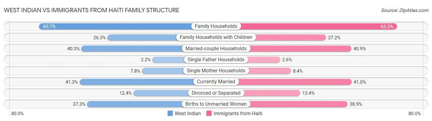 West Indian vs Immigrants from Haiti Family Structure