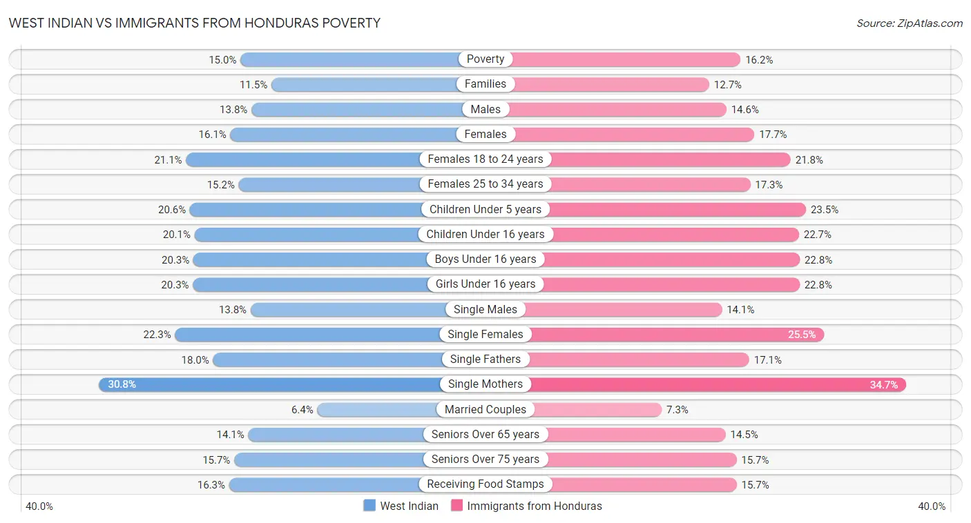 West Indian vs Immigrants from Honduras Poverty