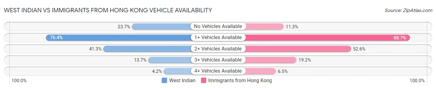 West Indian vs Immigrants from Hong Kong Vehicle Availability