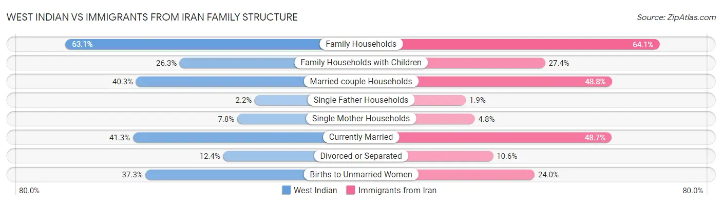West Indian vs Immigrants from Iran Family Structure