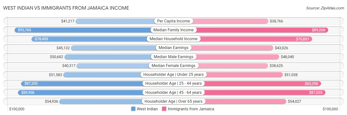 West Indian vs Immigrants from Jamaica Income