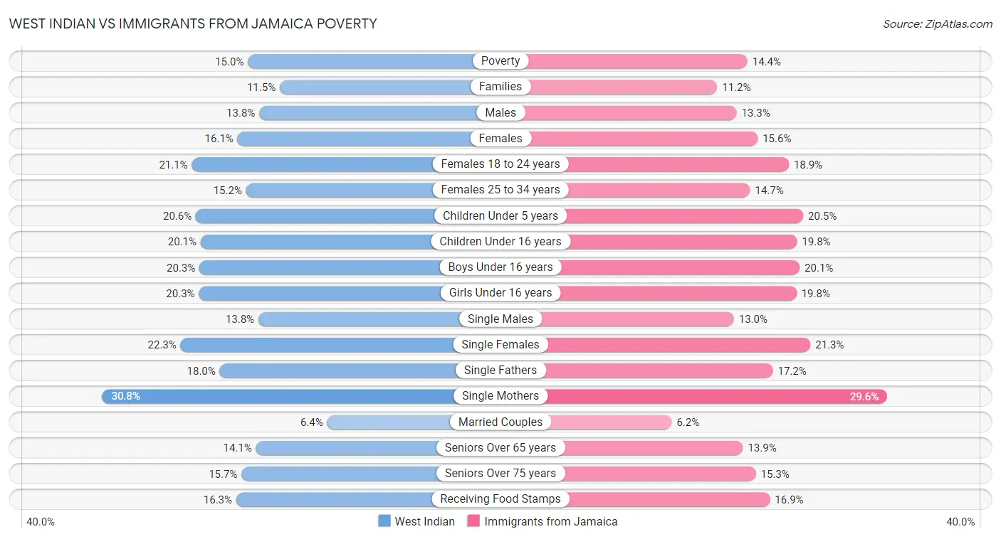 West Indian vs Immigrants from Jamaica Poverty