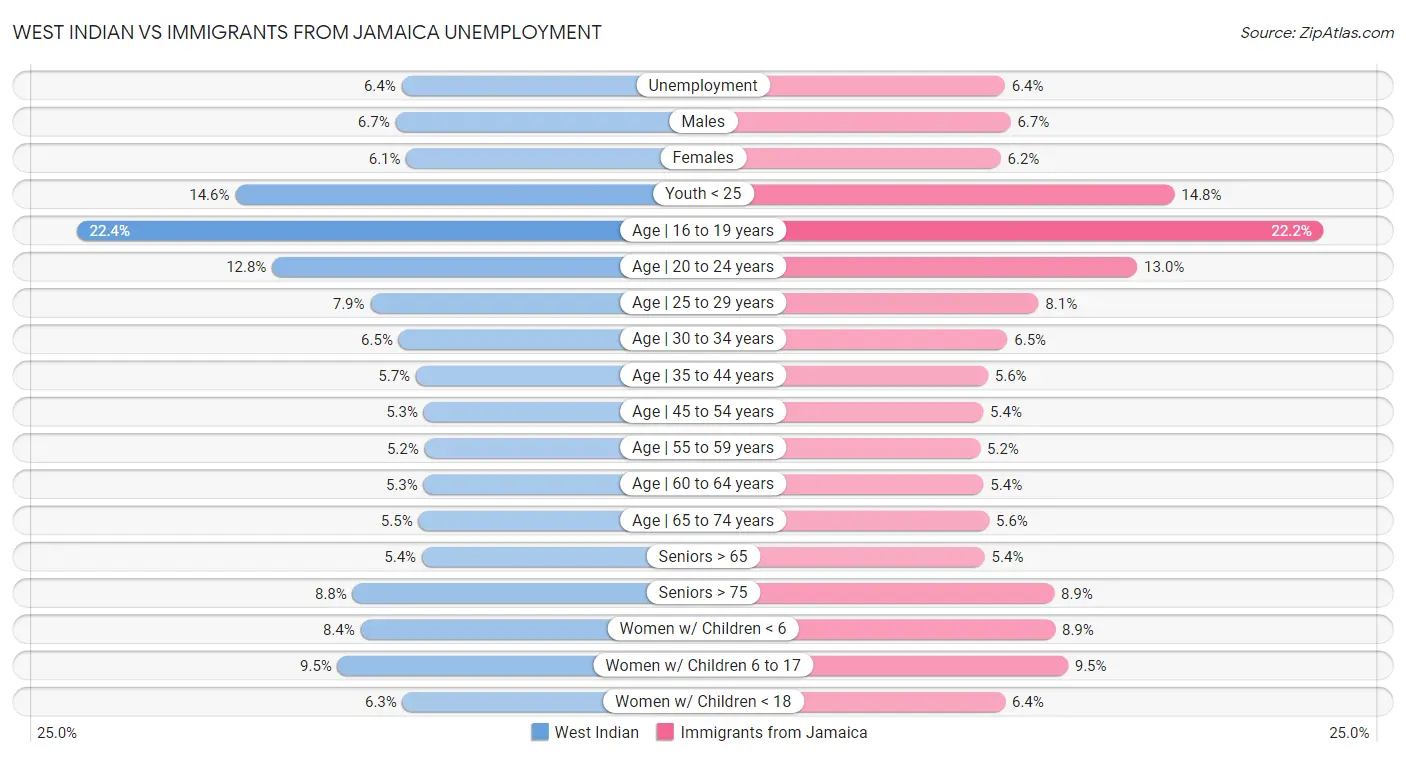 West Indian vs Immigrants from Jamaica Unemployment