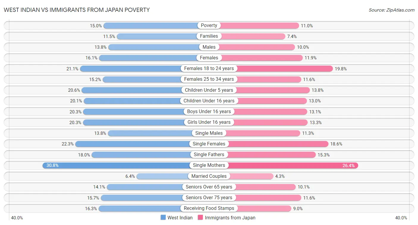 West Indian vs Immigrants from Japan Poverty
