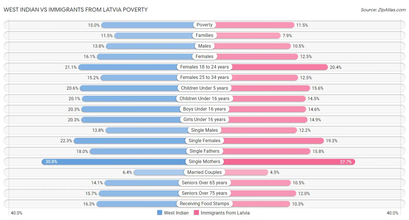 West Indian vs Immigrants from Latvia Poverty
