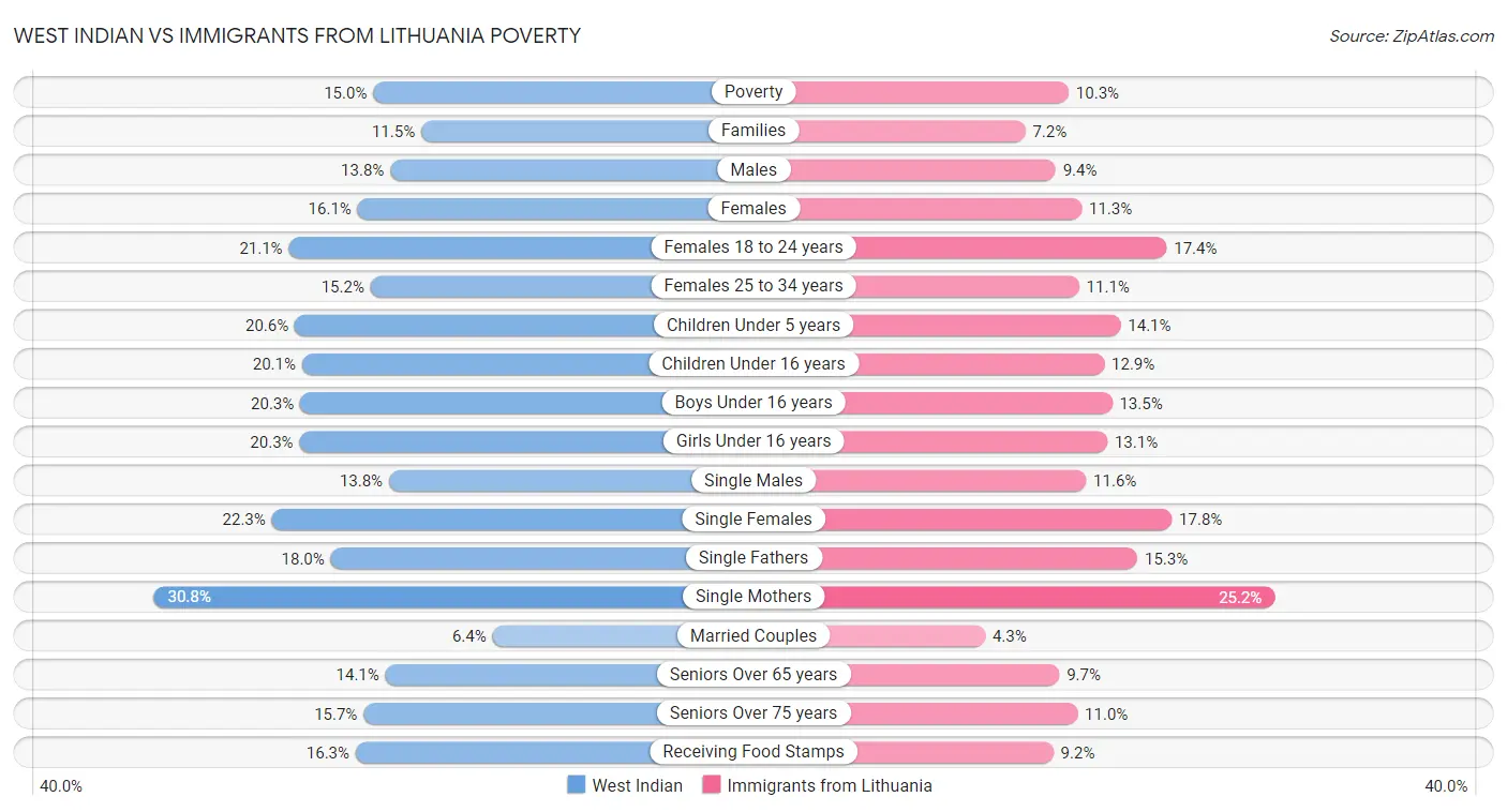 West Indian vs Immigrants from Lithuania Poverty