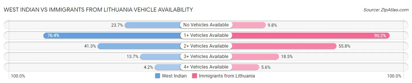 West Indian vs Immigrants from Lithuania Vehicle Availability