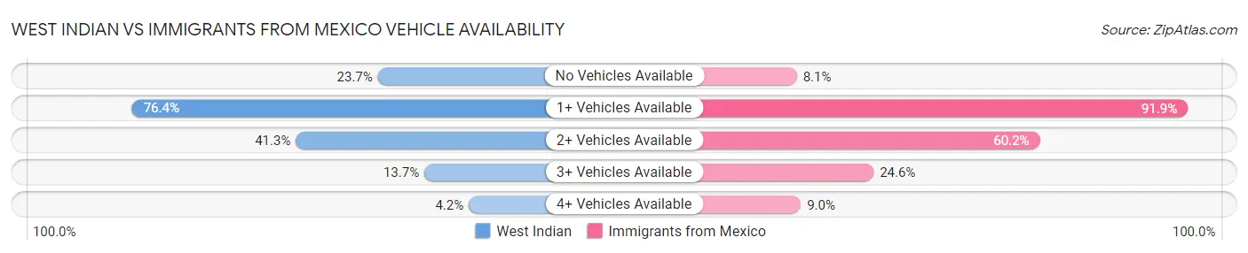 West Indian vs Immigrants from Mexico Vehicle Availability