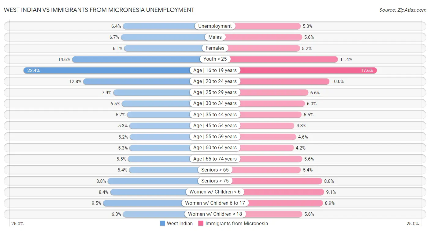 West Indian vs Immigrants from Micronesia Unemployment